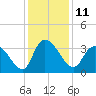 Tide chart for Georgetown, South Carolina on 2022/12/11