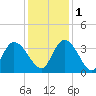 Tide chart for Georgetown, South Carolina on 2022/12/1
