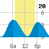 Tide chart for Georgetown, South Carolina on 2022/12/20