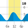 Tide chart for Georgetown, South Carolina on 2023/01/10