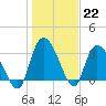 Tide chart for Georgetown, South Carolina on 2023/01/22