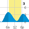 Tide chart for Georgetown, South Carolina on 2023/01/3