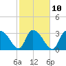 Tide chart for Georgetown, South Carolina on 2023/02/10