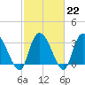 Tide chart for Georgetown, South Carolina on 2023/02/22