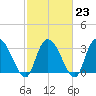 Tide chart for Georgetown, South Carolina on 2023/02/23