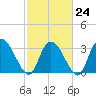 Tide chart for Georgetown, South Carolina on 2023/02/24
