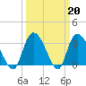 Tide chart for Georgetown, South Carolina on 2023/03/20
