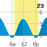 Tide chart for Georgetown, South Carolina on 2023/03/23