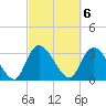 Tide chart for Georgetown, South Carolina on 2023/03/6