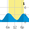 Tide chart for Georgetown, South Carolina on 2023/04/1