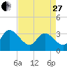 Tide chart for Georgetown, South Carolina on 2023/04/27