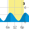 Tide chart for Georgetown, South Carolina on 2023/04/3