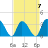 Tide chart for Georgetown, South Carolina on 2023/04/7