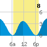 Tide chart for Georgetown, South Carolina on 2023/04/8