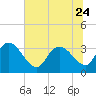 Tide chart for Georgetown, South Carolina on 2023/06/24