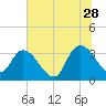 Tide chart for Georgetown, South Carolina on 2023/06/28