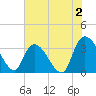 Tide chart for Georgetown, South Carolina on 2023/06/2