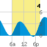 Tide chart for Georgetown, South Carolina on 2023/06/4