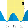Tide chart for Georgetown, South Carolina on 2023/06/5