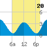 Tide chart for Georgetown, South Carolina on 2023/07/20