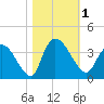 Tide chart for Georgetown, South Carolina on 2023/11/1