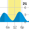Tide chart for Georgetown, South Carolina on 2023/11/21
