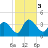 Tide chart for Georgetown, South Carolina on 2023/11/3