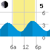 Tide chart for Georgetown, South Carolina on 2023/11/5