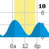 Tide chart for Georgetown, South Carolina on 2023/12/10