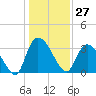 Tide chart for Georgetown, South Carolina on 2023/12/27