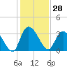 Tide chart for Georgetown, South Carolina on 2023/12/28