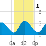 Tide chart for Georgetown, South Carolina on 2024/01/1