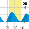 Tide chart for Georgetown, South Carolina on 2024/01/26