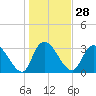 Tide chart for Georgetown, South Carolina on 2024/01/28