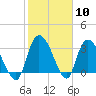 Tide chart for Georgetown, South Carolina on 2024/02/10