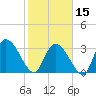 Tide chart for Georgetown, South Carolina on 2024/02/15