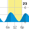 Tide chart for Georgetown, South Carolina on 2024/02/23