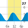 Tide chart for Georgetown, South Carolina on 2024/02/27