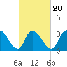Tide chart for Georgetown, South Carolina on 2024/02/28
