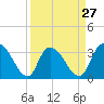 Tide chart for Georgetown, South Carolina on 2024/03/27