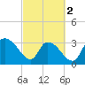 Tide chart for Georgetown, South Carolina on 2024/03/2