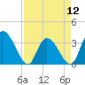 Tide chart for Georgetown, South Carolina on 2024/04/12