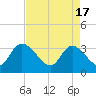 Tide chart for Georgetown, South Carolina on 2024/04/17