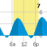 Tide chart for Georgetown, South Carolina on 2024/04/7