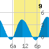 Tide chart for Georgetown, South Carolina on 2024/04/9