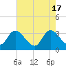 Tide chart for Georgetown, South Carolina on 2024/05/17