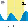 Tide chart for Georgetown, South Carolina on 2024/06/21