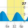 Tide chart for Georgetown, South Carolina on 2024/06/27