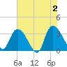 Tide chart for Georgetown, South Carolina on 2024/06/2