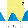 Tide chart for Georgetown, South Carolina on 2024/06/7